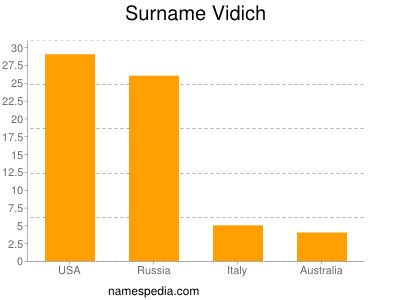 Surname Vidich