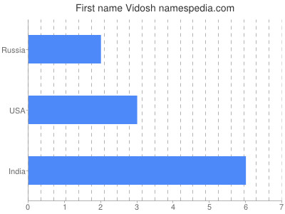 Given name Vidosh