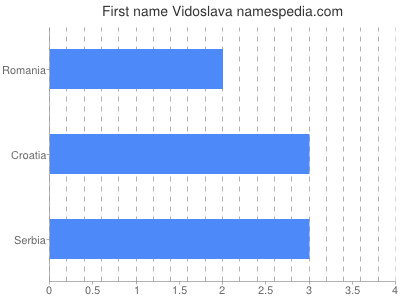 Given name Vidoslava