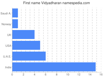 Given name Vidyadharan