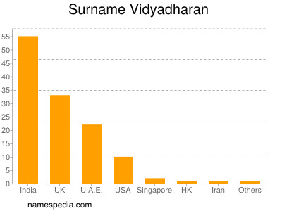 Surname Vidyadharan