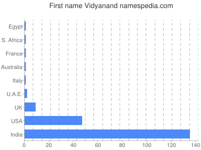 Given name Vidyanand