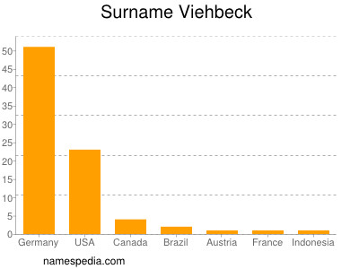 Surname Viehbeck
