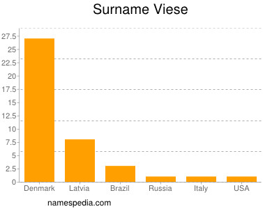 Surname Viese