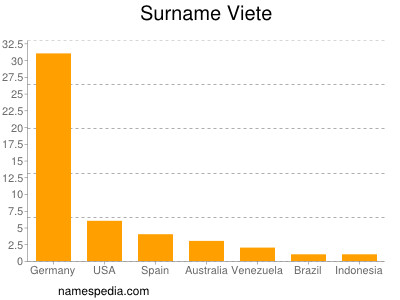 Surname Viete