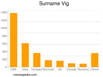 Surname Vig