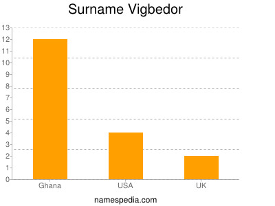 Surname Vigbedor