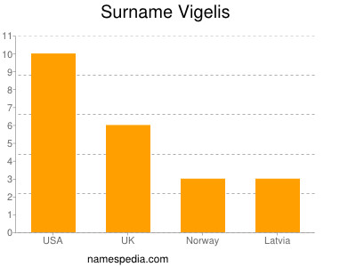 Surname Vigelis