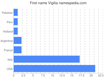 Given name Vigilia