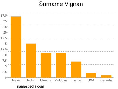 Surname Vignan