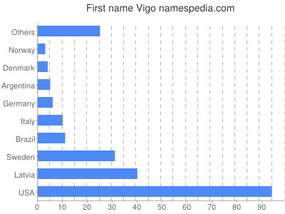 Given name Vigo