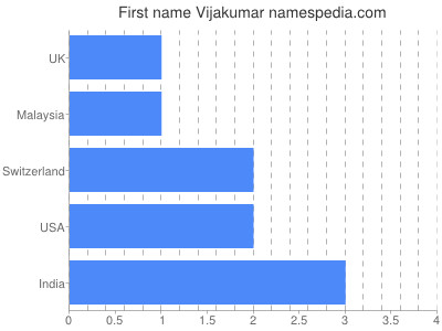 Given name Vijakumar