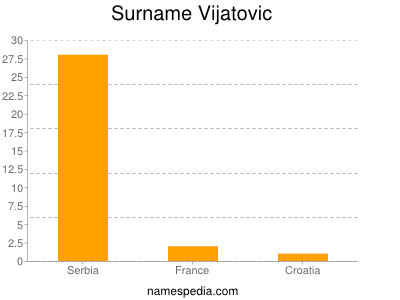 Surname Vijatovic
