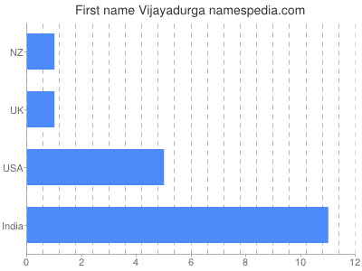 Given name Vijayadurga