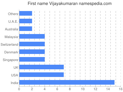 Given name Vijayakumaran