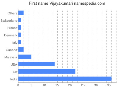 Given name Vijayakumari