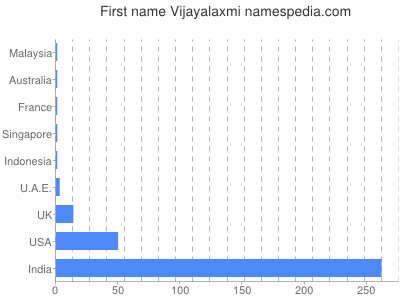 Given name Vijayalaxmi