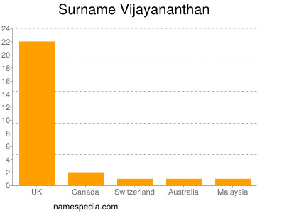 Surname Vijayananthan