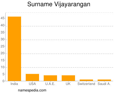 Surname Vijayarangan
