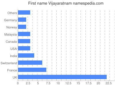 Given name Vijayaratnam
