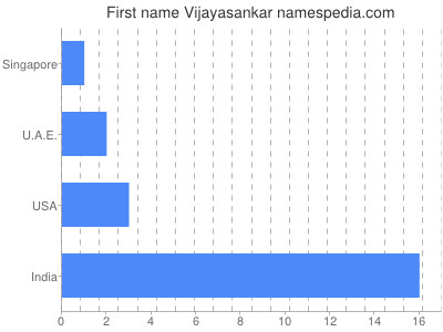 Given name Vijayasankar