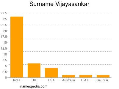 Surname Vijayasankar