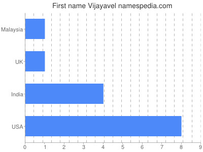 Given name Vijayavel