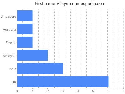 Given name Vijayen