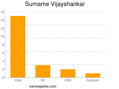 Surname Vijayshankar