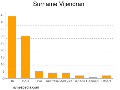 Surname Vijendran