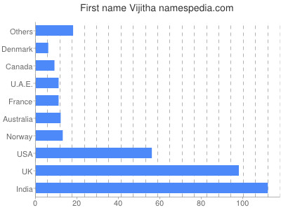 Given name Vijitha