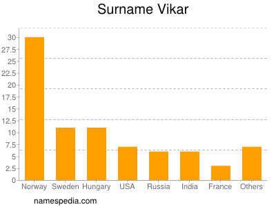 Surname Vikar