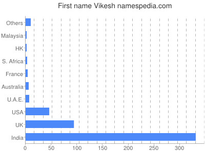Given name Vikesh