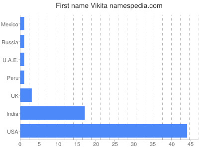 Given name Vikita