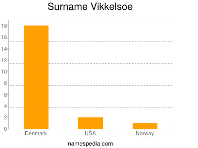 Surname Vikkelsoe