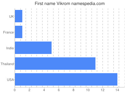 Given name Vikrom