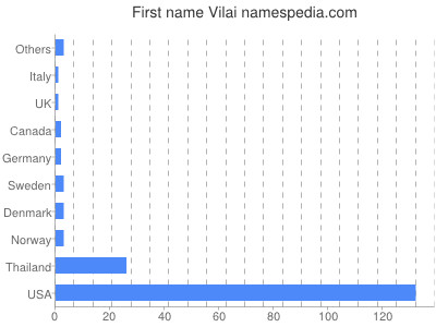Given name Vilai