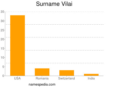 Surname Vilai