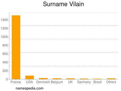 Surname Vilain