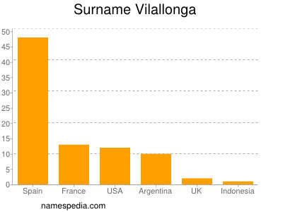 Surname Vilallonga