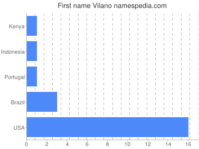 Given name Vilano