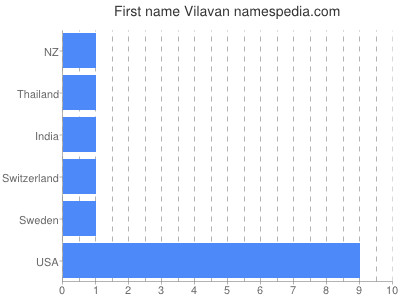 Given name Vilavan