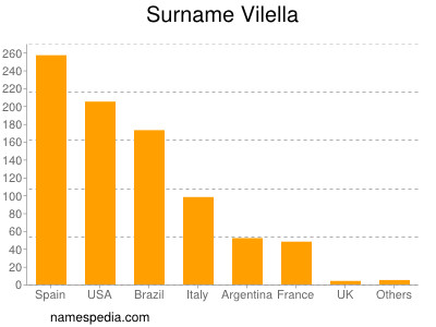Surname Vilella
