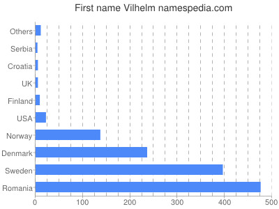 Given name Vilhelm