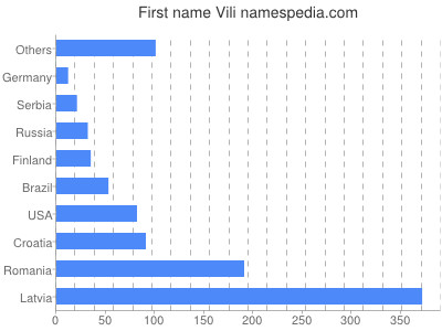 Given name Vili