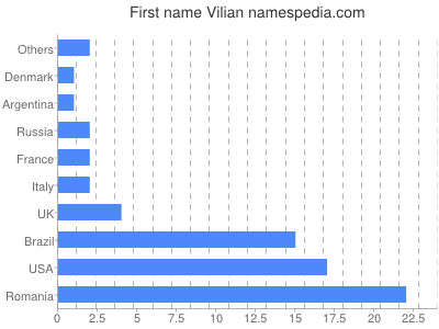 Given name Vilian