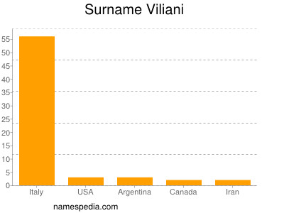 Surname Viliani