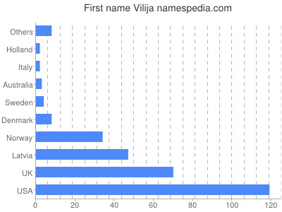 Given name Vilija