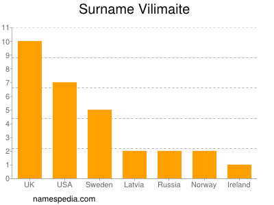 Surname Vilimaite