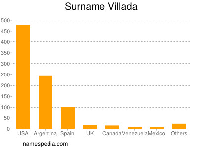 Surname Villada